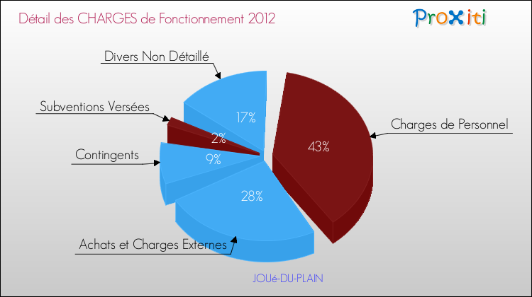 Décomposition des Charges de Fonctionnement 2012 de la commune de JOUé-DU-PLAIN Charges de Fonctionnement 2012 pour la commune de JOUé-DU-PLAIN