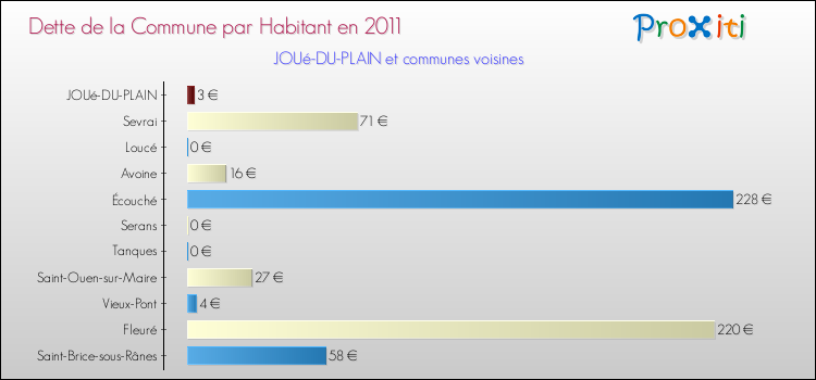 Dette par habitant de la commune en 2011 pour JOUé-DU-PLAIN et les communes proches Comparaison de la dette par habitant de la commune en 2011 pour JOUé-DU-PLAIN et les communes voisines