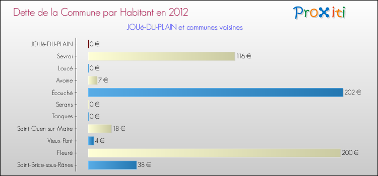 Dette par habitant de la commune en 2012 pour JOUé-DU-PLAIN et les communes proches Comparaison de la dette par habitant de la commune en 2012 pour JOUé-DU-PLAIN et les communes voisines