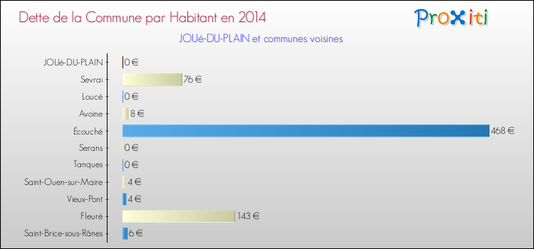 Dette par habitant de la commune en 2014 pour JOUé-DU-PLAIN et les communes proches Comparaison de la dette par habitant de la commune en 2014 pour JOUé-DU-PLAIN et les communes voisines
