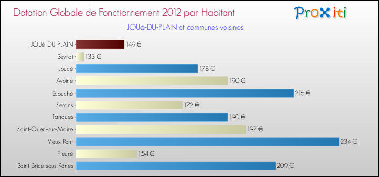 Montant des dotations globales de fonctionnement DGF par Habitant pour JOUé-DU-PLAIN et les communes proches Comparaison des des dotations globales de fonctionnement DGF par habitant pour JOUé-DU-PLAIN et les communes voisines