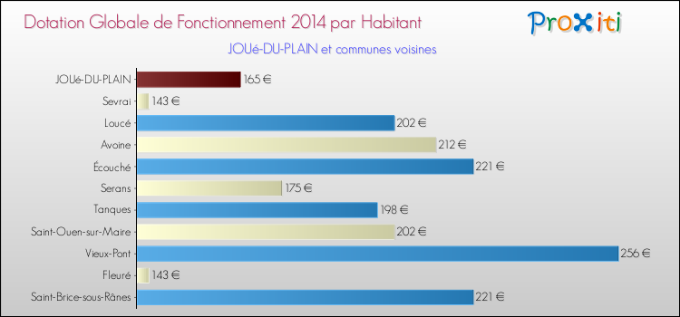 Montant des dotations globales de fonctionnement DGF par Habitant pour JOUé-DU-PLAIN et les communes proches en 2014. Comparaison des des dotations globales de fonctionnement DGF par habitant pour JOUé-DU-PLAIN et les communes voisines en 2014.