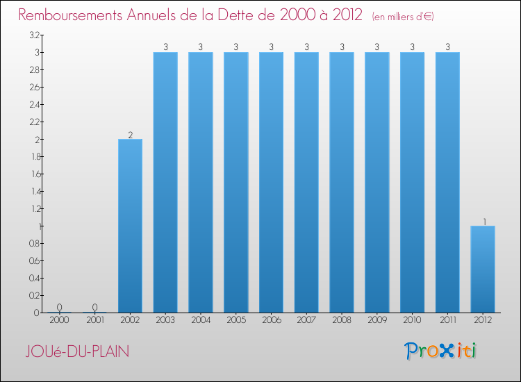 Evolution de l'annuité de la dette pour la commune de JOUé-DU-PLAIN de 2000 à 2012 Annuités de la dette pour JOUé-DU-PLAIN de 2000 à 2012