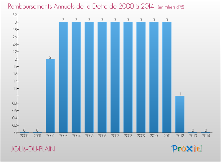 Evolution de l'annuité de la dette pour la commune de JOUé-DU-PLAIN de 2000 à 2014 Annuités de la dette pour JOUé-DU-PLAIN de 2000 à 2014