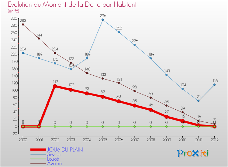 Evolution de la dette par habitant pour la commune de JOUé-DU-PLAIN et les communes proches de 2000 à 2012 Comparaison de la dette par habitant pour JOUé-DU-PLAIN et les communes voisines de 2000 à 2012