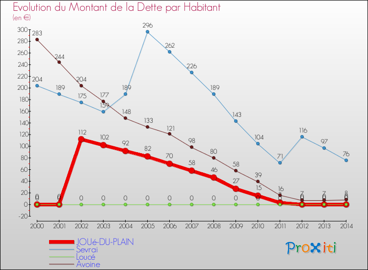 Evolution de la dette par habitant pour la commune de JOUé-DU-PLAIN et les communes proches de 2000 à 2014 Comparaison de la dette par habitant pour JOUé-DU-PLAIN et les communes voisines de 2000 à 2014