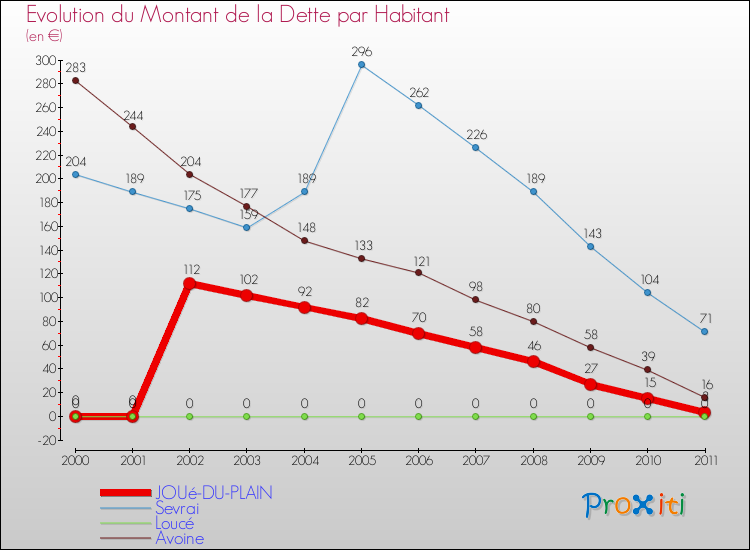 Evolution de la dette par habitant pour la commune de JOUé-DU-PLAIN et les communes proches Comparaison de la dette par habitant pour JOUé-DU-PLAIN et les communes voisines