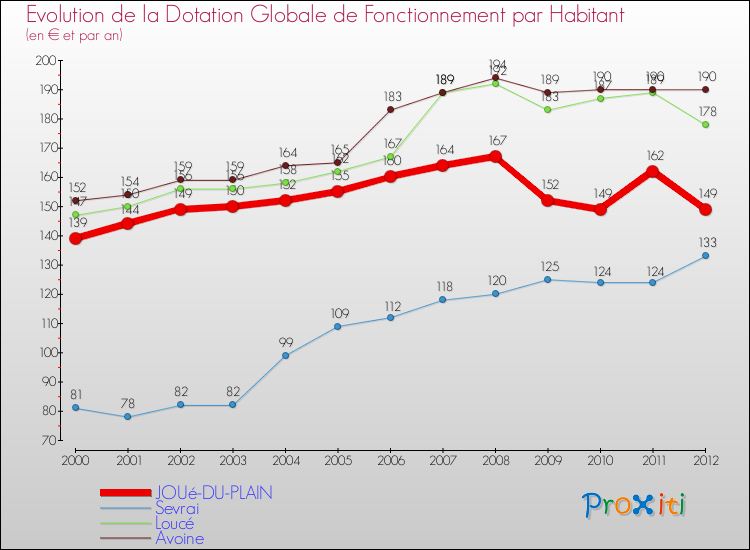 Evolution et montant de la dotation globale de fonctionnement par Habitant pour JOUé-DU-PLAIN et les communes proches Comparaison des dotations globales de fonctionnement par habitant pour JOUé-DU-PLAIN et les communes voisines
