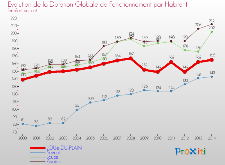 Evolution et montant de la dotation globale de fonctionnement par Habitant pour JOUé-DU-PLAIN et les communes proches de 2000 à 2014. Comparaison des dotations globales de fonctionnement par habitant pour JOUé-DU-PLAIN et les communes voisines de 2000 à 2014.