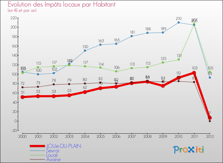 Evolution et montant des impôts locaux par Habitant pour JOUé-DU-PLAIN et les communes proches Comparaison des impôts locaux par habitant pour JOUé-DU-PLAIN et les communes voisines