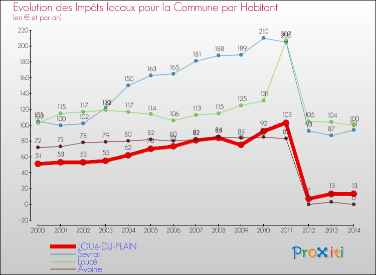 Evolution et montant des impôts locaux par Habitant pour JOUé-DU-PLAIN et les communes proches de 2000 à 2014 Comparaison des impôts locaux par habitant pour JOUé-DU-PLAIN et les communes voisines de 2000 à 2014