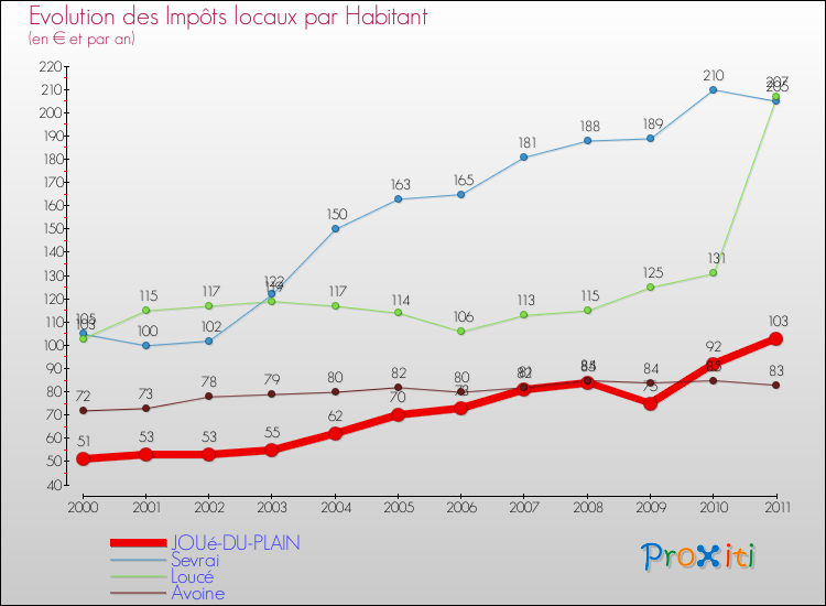 Evolution et montant des impôts locaux par Habitant pour JOUé-DU-PLAIN et les communes proches Comparaison des impôts locaux par habitant pour JOUé-DU-PLAIN et les communes voisines