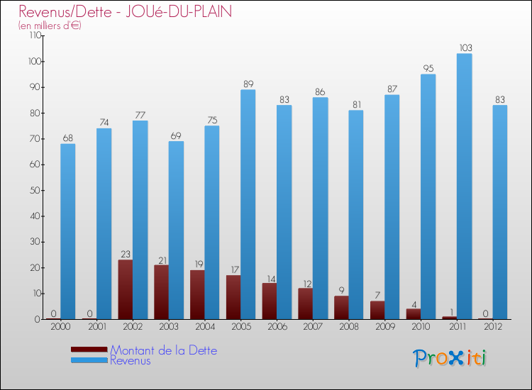 Evolution comparée de la dette et des revenus pour la commune de JOUé-DU-PLAIN de 2000 à 2012 Comparaison de la dette et des revenus pour JOUé-DU-PLAIN de 2000 à 2012
