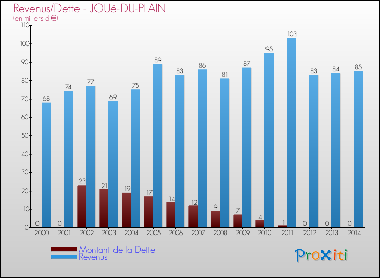 Evolution comparée de la dette et des revenus pour la commune de JOUé-DU-PLAIN de 2000 à 2014 Comparaison de la dette et des revenus pour JOUé-DU-PLAIN de 2000 à 2014