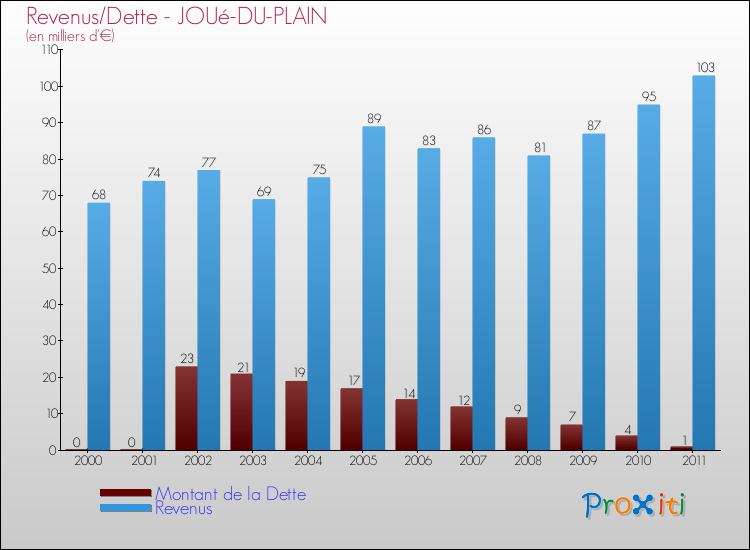 Evolution comparée de la dette et des revenus pour la commune de JOUé-DU-PLAIN de 2000 à 2011 Comparaison de la dette et des revenus pour JOUé-DU-PLAIN de 2000 à 2011