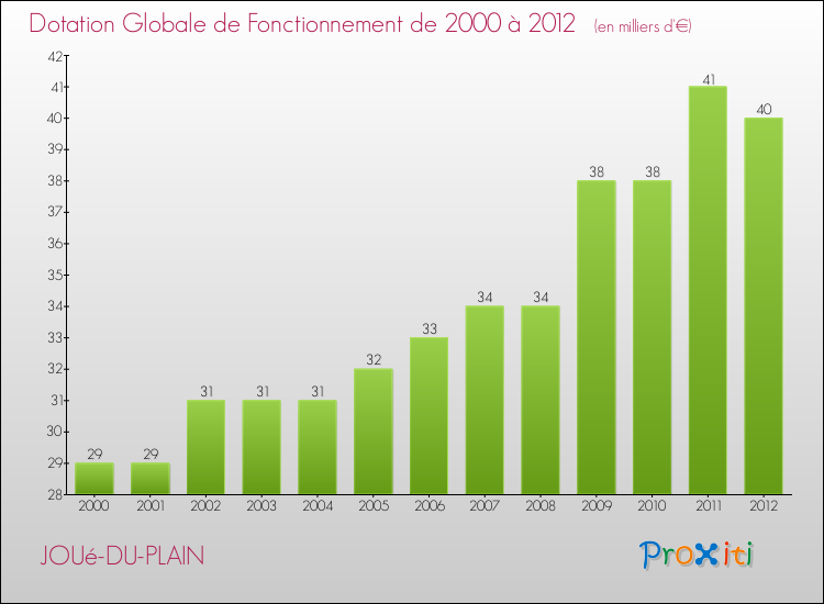 Evolution du montant de la Dotation Globale de Fonctionnement pour la commune de JOUé-DU-PLAIN de 2000 à 2012 Evolution du montant de la Dotation Globale de Fonctionnement pour JOUé-DU-PLAIN de 2000 à 2012
