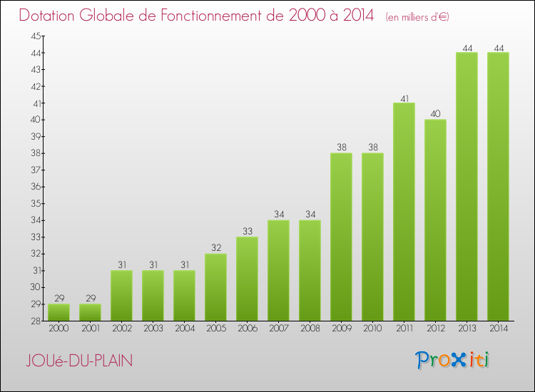 Evolution du montant de la Dotation Globale de Fonctionnement pour la commune de JOUé-DU-PLAIN de 2000 à 2014 Evolution du montant de la Dotation Globale de Fonctionnement pour JOUé-DU-PLAIN de 2000 à 2014