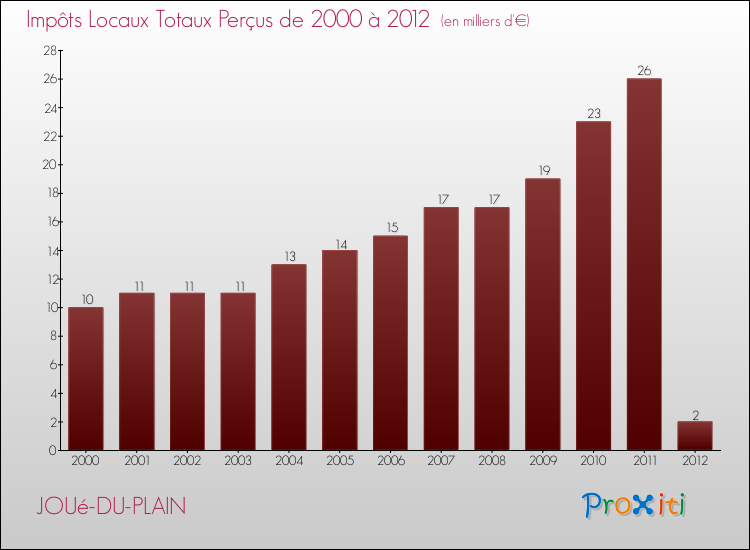 Evolution des Impôts Locaux pour la commune de JOUé-DU-PLAIN de 2000 à 2012 Evolution des Impôts Locaux pour JOUé-DU-PLAIN de 2000 à 2012
