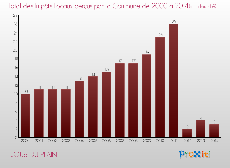 Evolution des Impôts Locaux pour la commune de JOUé-DU-PLAIN de 2000 à 2014 Evolution des Impôts Locaux pour JOUé-DU-PLAIN de 2000 à 2014