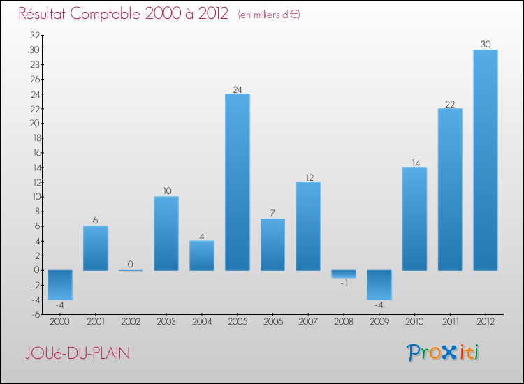 Evolution du résultat comptable pour la commune de JOUé-DU-PLAIN de 2000 à 2012 Evolution du résultat comptable pour JOUé-DU-PLAIN de 2000 à 2012