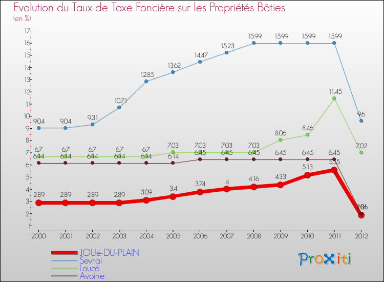 Evolution du taux de la taxe foncière sur le bati pour JOUé-DU-PLAIN et les communes proches de 2000 à 2012 Comparaison des taux de taxe foncière sur le bati pour JOUé-DU-PLAIN et les communes voisines de 2000 à 2012