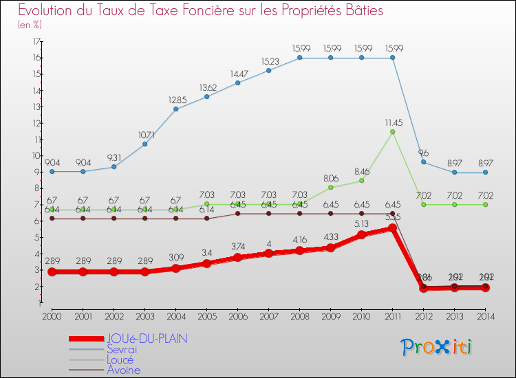 Evolution du taux de la taxe foncière sur le bati pour JOUé-DU-PLAIN et les communes proches de 2000 à 2014 Comparaison des taux de taxe foncière sur le bati pour JOUé-DU-PLAIN et les communes voisines de 2000 à 2014