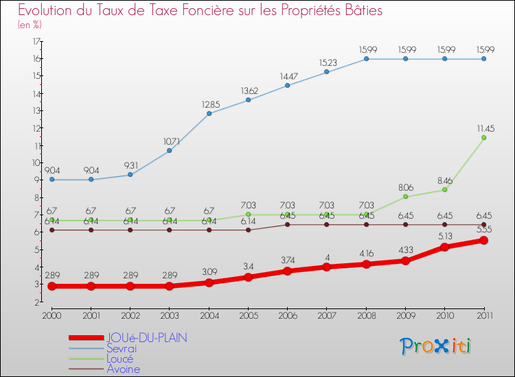 Evolution du taux de la taxe foncière sur le bati pour JOUé-DU-PLAIN et les communes proches Comparaison des taux de taxe foncière sur le bati pour JOUé-DU-PLAIN et les communes voisines