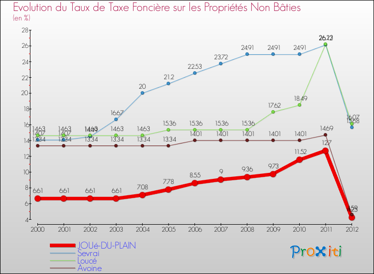 Evolution du taux de la taxe foncière sur les immeubles et terrains non batis pour JOUé-DU-PLAIN et les communes proches de 2000 à 2012 Comparaison des taux de la taxe foncière sur les immeubles et terrains non batis pour JOUé-DU-PLAIN et les communes voisines de 2000 à 2012