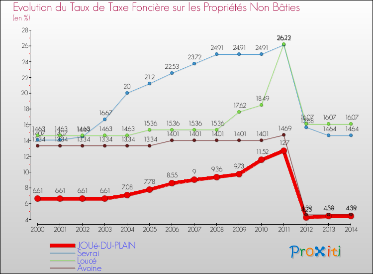 Evolution du taux de la taxe foncière sur les immeubles et terrains non batis pour JOUé-DU-PLAIN et les communes proches de 2000 à 2014 Comparaison des taux de la taxe foncière sur les immeubles et terrains non batis pour JOUé-DU-PLAIN et les communes voisines de 2000 à 2014