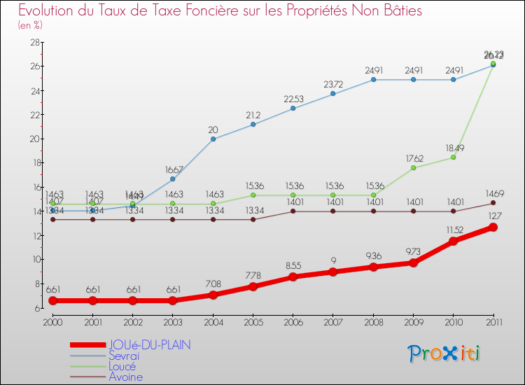 Evolution du taux de la taxe foncière sur les immeubles et terrains non batis pour JOUé-DU-PLAIN et les communes proches Comparaison des taux de la taxe foncière sur les immeubles et terrains non batis pour JOUé-DU-PLAIN et les communes voisines