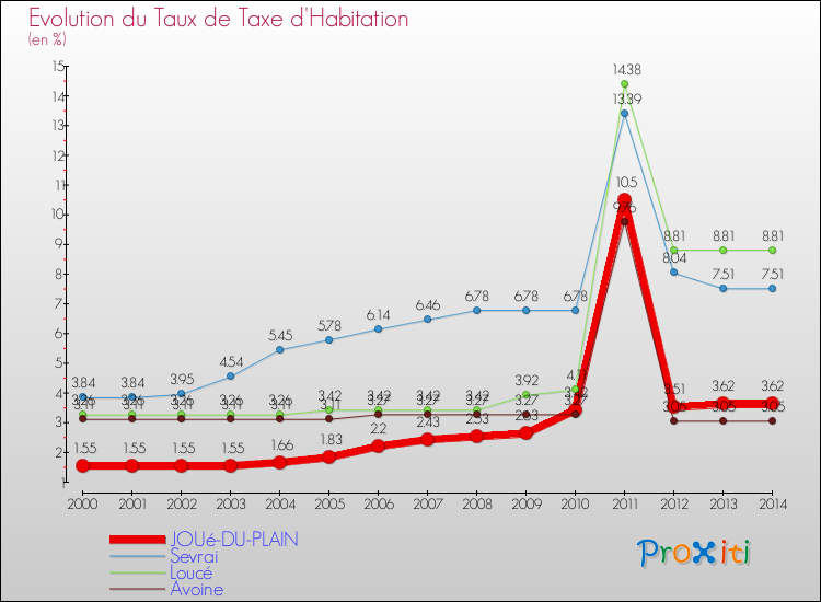 Evolution du taux de la taxe d'habitation pour JOUé-DU-PLAIN et les communes proches de 2000 à 2014 Comparaison des taux de la taxe d'habitation pour JOUé-DU-PLAIN et les communes voisines de 2000 à 2014