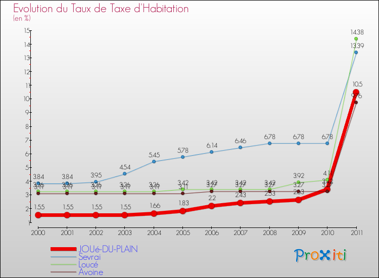 Evolution du taux de la taxe d'habitation pour JOUé-DU-PLAIN et les communes proches Comparaison des taux de la taxe d'habitation pour JOUé-DU-PLAIN et les communes voisines