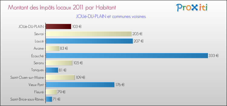 Montant des impôts locaux par Habitant pour JOUé-DU-PLAIN et les communes proches Comparaison des impôts locaux par habitant pour JOUé-DU-PLAIN et les communes voisines