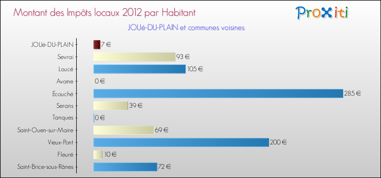 Montant des impôts locaux par Habitant pour JOUé-DU-PLAIN et les communes proches Comparaison des impôts locaux par habitant pour JOUé-DU-PLAIN et les communes voisines