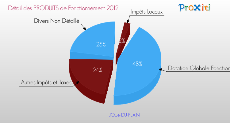 Décomposition du Budget de Fonctionnement 2012 de la commune de JOUé-DU-PLAIN Budget de Fonctionnement 2012 pour la commune de JOUé-DU-PLAIN