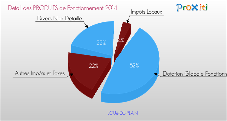 Décomposition du Budget de Fonctionnement 2014 de la commune de JOUé-DU-PLAIN Budget de Fonctionnement 2014 pour la commune de JOUé-DU-PLAIN