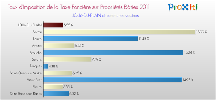 Taux d'imposition de la taxe foncière sur le bati 2011 pour JOUé-DU-PLAIN et les communes proches Comparaison des taux d'imposition de la taxe foncière sur le bati 2011 pour JOUé-DU-PLAIN et les communes voisines