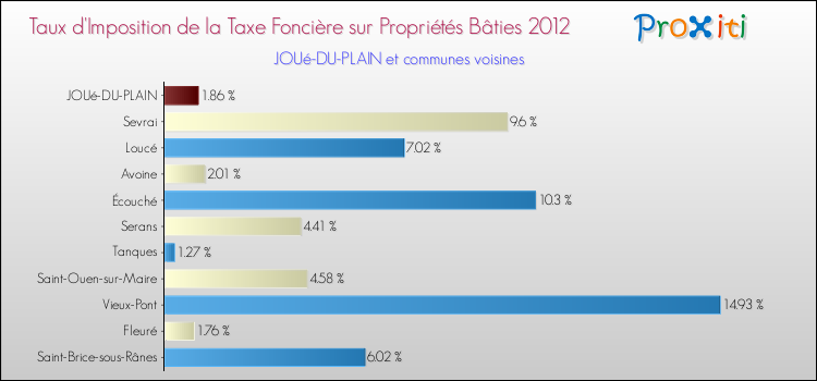 Taux d'imposition de la taxe foncière sur le bati 2012 pour JOUé-DU-PLAIN et les communes proches Comparaison des taux d'imposition de la taxe foncière sur le bati 2012 pour JOUé-DU-PLAIN et les communes voisines