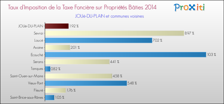 Taux d'imposition de la taxe foncière sur le bati 2014 pour JOUé-DU-PLAIN et les communes proches Comparaison des taux d'imposition de la taxe foncière sur le bati 2014 pour JOUé-DU-PLAIN et les communes voisines