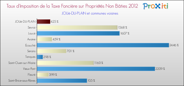 Taux d'imposition de la taxe foncière sur les immeubles et terrains non batis 2012 pour JOUé-DU-PLAIN et les communes proches Comparaison des taux d'imposition de la taxe foncière sur les immeubles et terrains non batis 2012 pour JOUé-DU-PLAIN et les communes voisines