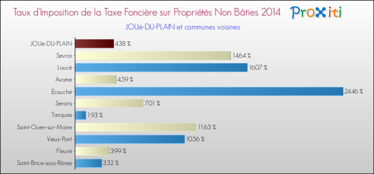 Taux d'imposition de la taxe foncière sur les immeubles et terrains non batis 2014 pour JOUé-DU-PLAIN et les communes proches Comparaison des taux d'imposition de la taxe foncière sur les immeubles et terrains non batis 2014 pour JOUé-DU-PLAIN et les communes voisines