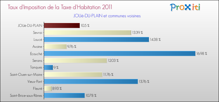 Taux d'imposition de la taxe d'habitation 2011 pour JOUé-DU-PLAIN et les communes proches Comparaison des taux d'imposition de la taxe d'habitation 2011 pour JOUé-DU-PLAIN et les communes voisines