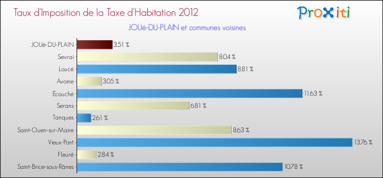 Taux d'imposition de la taxe d'habitation 2012 pour JOUé-DU-PLAIN et les communes proches Comparaison des taux d'imposition de la taxe d'habitation 2012 pour JOUé-DU-PLAIN et les communes voisines