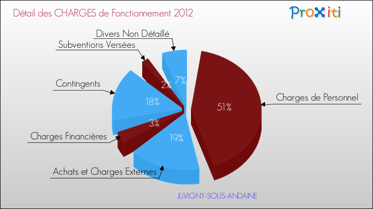 Décomposition des Charges de Fonctionnement 2012 de la commune de JUVIGNY-SOUS-ANDAINE Charges de Fonctionnement 2012 pour la commune de JUVIGNY-SOUS-ANDAINE