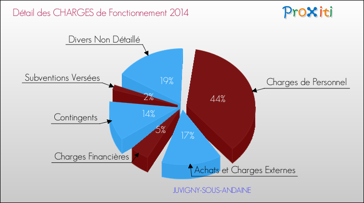 Décomposition des Charges de Fonctionnement 2014 de la commune de JUVIGNY-SOUS-ANDAINE Charges de Fonctionnement 2014 pour la commune de JUVIGNY-SOUS-ANDAINE