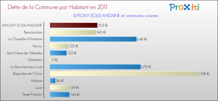 Dette par habitant de la commune en 2011 pour JUVIGNY-SOUS-ANDAINE et les communes proches Comparaison de la dette par habitant de la commune en 2011 pour JUVIGNY-SOUS-ANDAINE et les communes voisines
