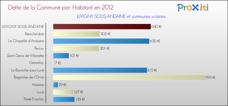 Dette par habitant de la commune en 2012 pour JUVIGNY-SOUS-ANDAINE et les communes proches Comparaison de la dette par habitant de la commune en 2012 pour JUVIGNY-SOUS-ANDAINE et les communes voisines