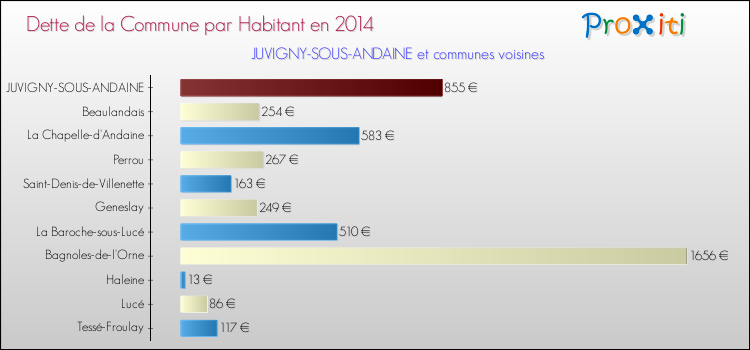 Dette par habitant de la commune en 2014 pour JUVIGNY-SOUS-ANDAINE et les communes proches Comparaison de la dette par habitant de la commune en 2014 pour JUVIGNY-SOUS-ANDAINE et les communes voisines