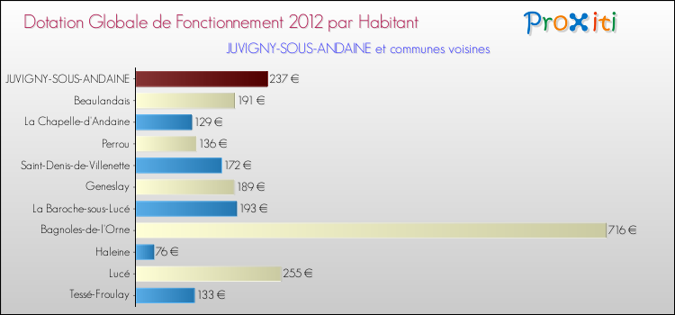 Montant des dotations globales de fonctionnement DGF par Habitant pour JUVIGNY-SOUS-ANDAINE et les communes proches Comparaison des des dotations globales de fonctionnement DGF par habitant pour JUVIGNY-SOUS-ANDAINE et les communes voisines