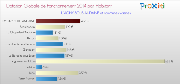 Montant des dotations globales de fonctionnement DGF par Habitant pour JUVIGNY-SOUS-ANDAINE et les communes proches en 2014. Comparaison des des dotations globales de fonctionnement DGF par habitant pour JUVIGNY-SOUS-ANDAINE et les communes voisines en 2014.